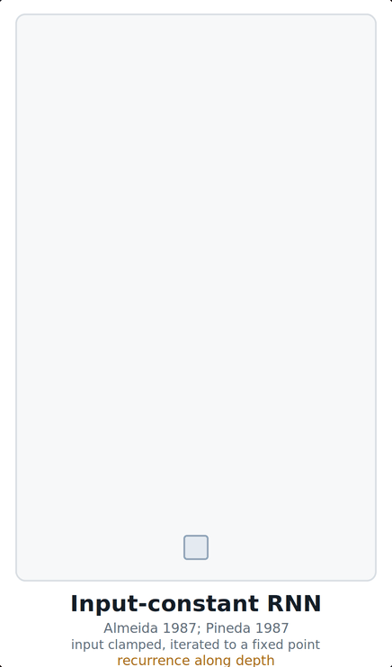 Almeida-Pineda net: the same layer repeated with the input injected at every step