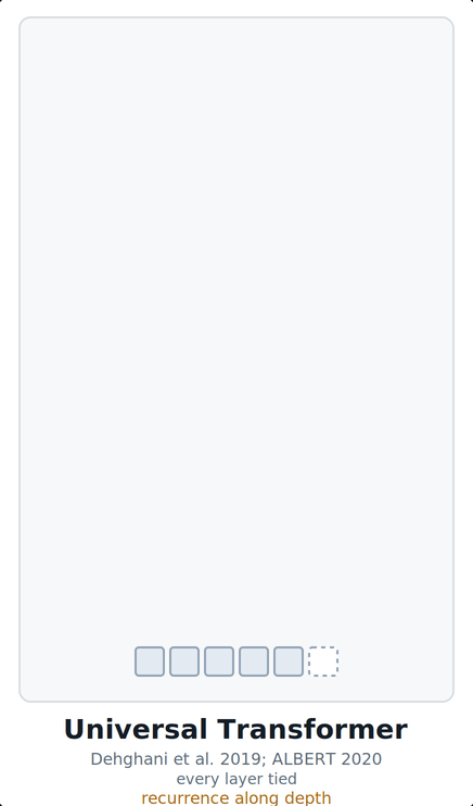 Universal Transformer: one block repeated over depth